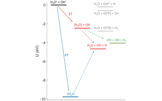 The mutual neutralization of hydronium and hydroxide